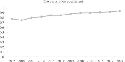 Study on spatial evolution and mechanism of county economic differences in Hubei province from 2005 to 2020